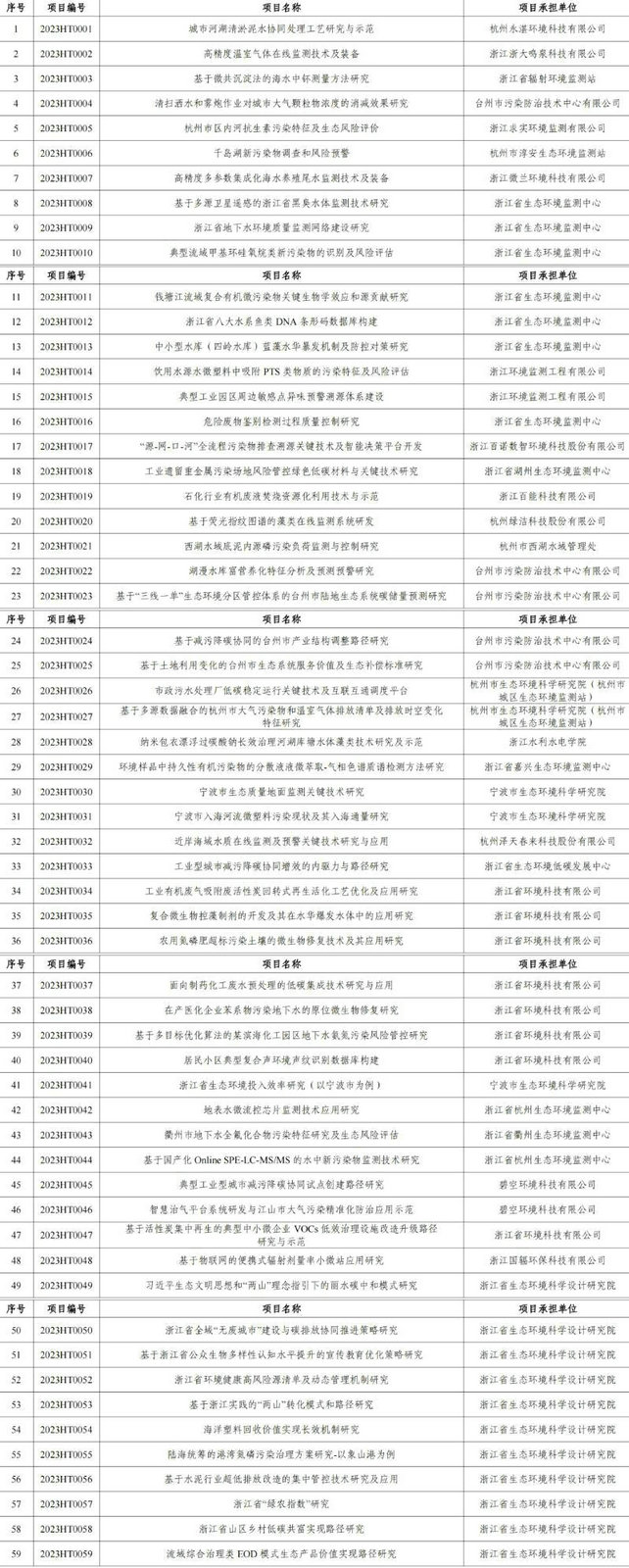 官網文章：涉及工業廢氣、廢水治理，2023年度浙江省生態環境科研和成果推廣項目立項清單發布